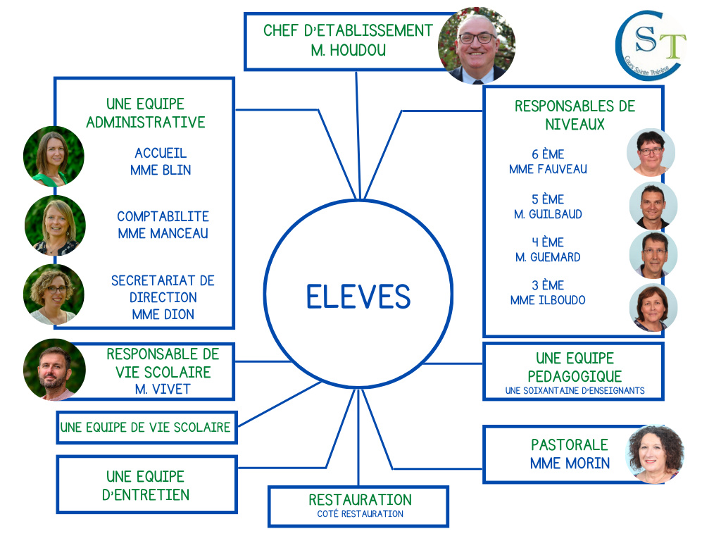 Organigramme Coll Ge Ste Therese